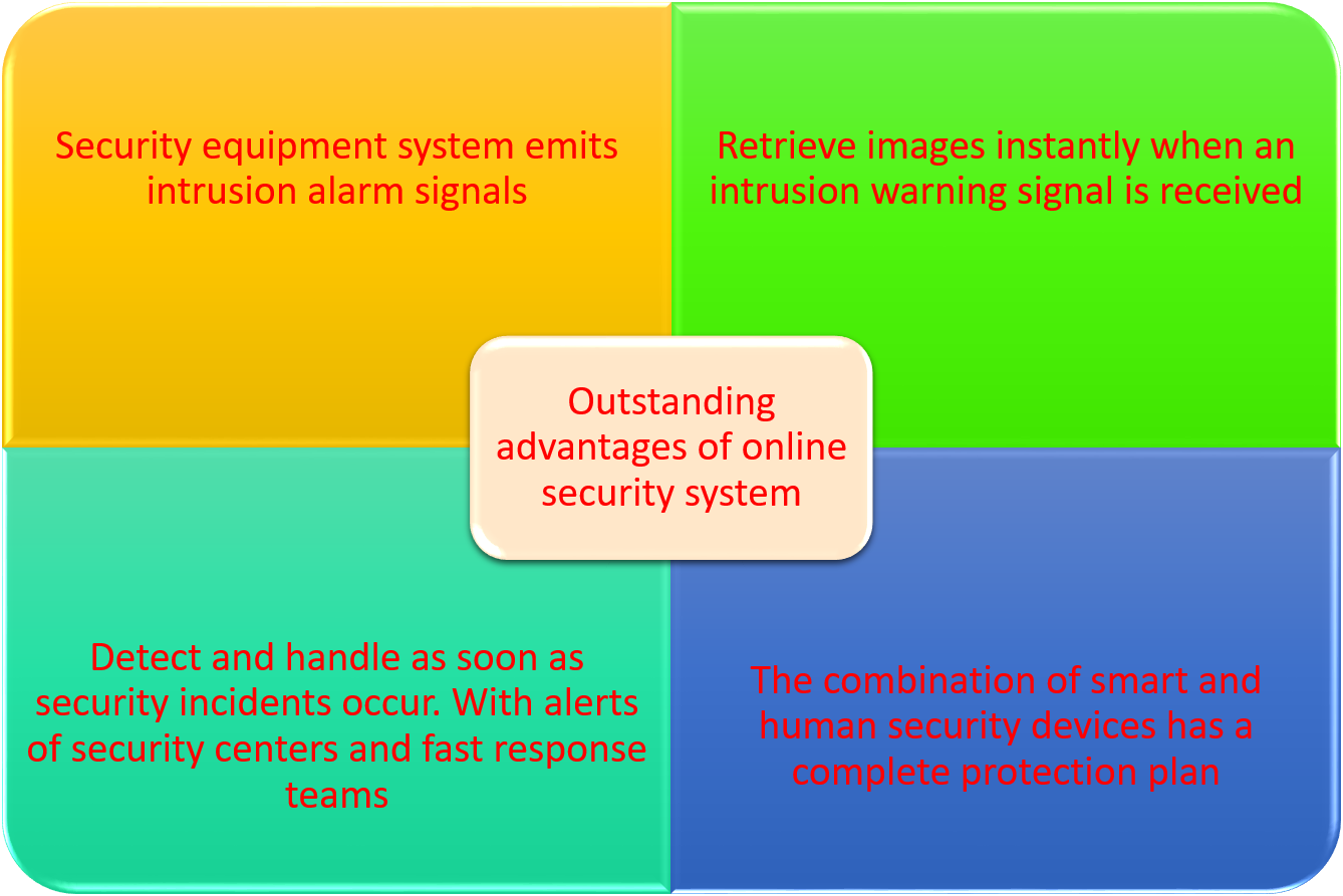 Outstanding advantages of online security system
